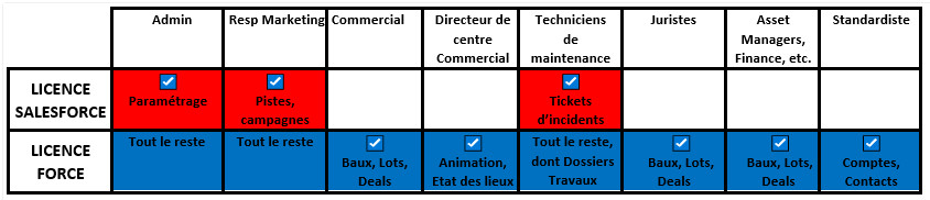 Exemple de répartition des licences Salesforce et Platform Force dans un projet CRM de foncière immobilière